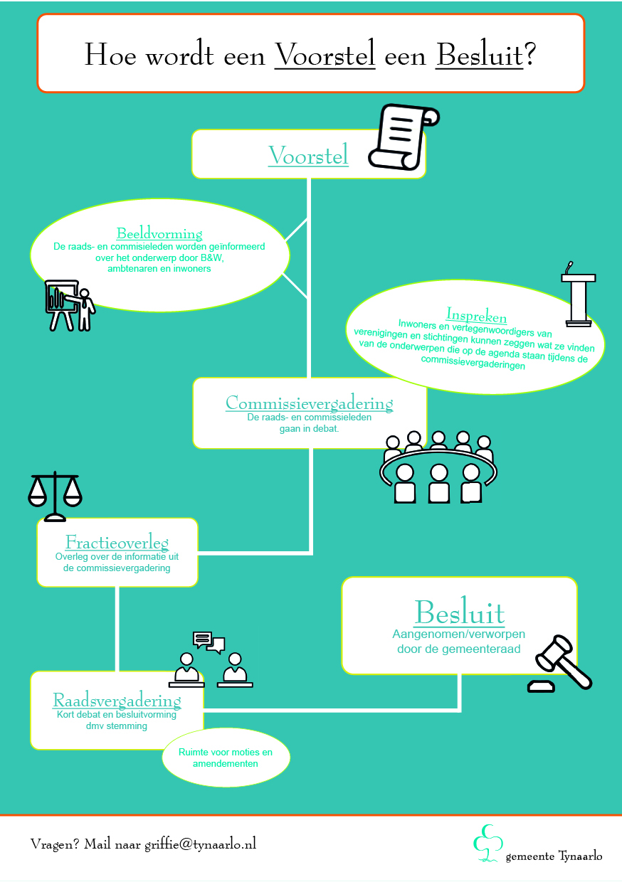 stroomschema voorstel tot besluit