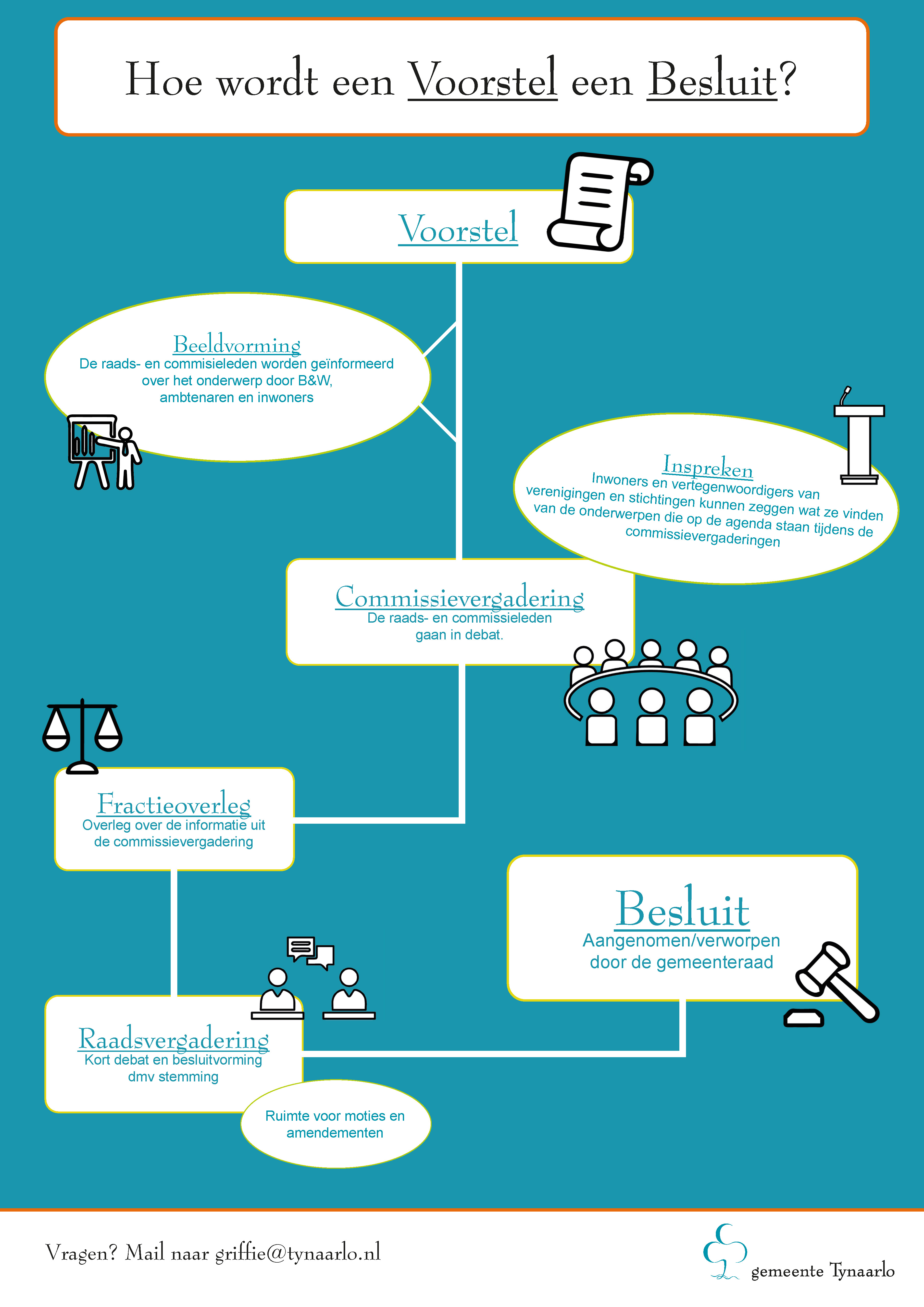 stroomschema van voorstel tot besluit